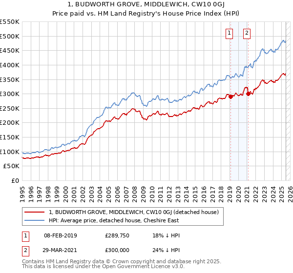 1, BUDWORTH GROVE, MIDDLEWICH, CW10 0GJ: Price paid vs HM Land Registry's House Price Index