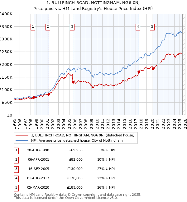 1, BULLFINCH ROAD, NOTTINGHAM, NG6 0NJ: Price paid vs HM Land Registry's House Price Index