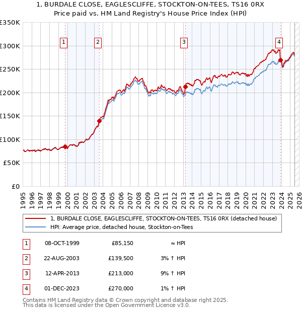 1, BURDALE CLOSE, EAGLESCLIFFE, STOCKTON-ON-TEES, TS16 0RX: Price paid vs HM Land Registry's House Price Index