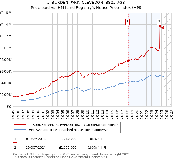 1, BURDEN PARK, CLEVEDON, BS21 7GB: Price paid vs HM Land Registry's House Price Index