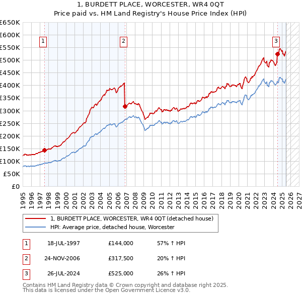 1, BURDETT PLACE, WORCESTER, WR4 0QT: Price paid vs HM Land Registry's House Price Index