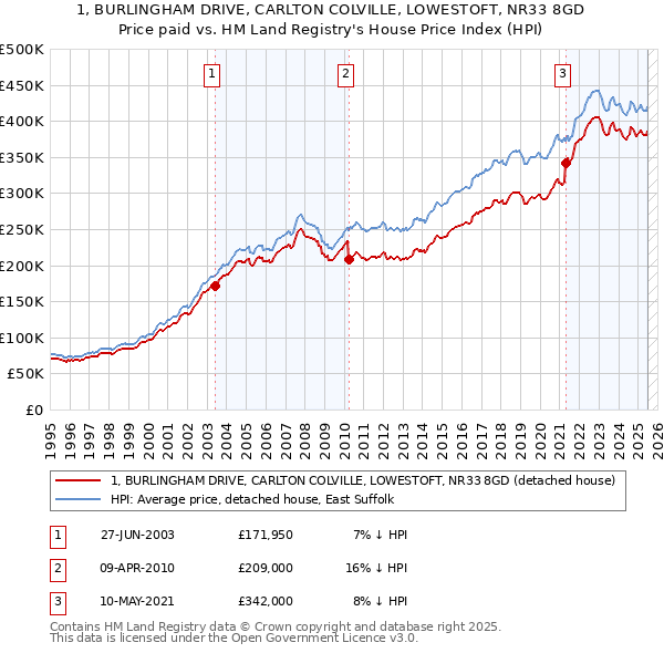 1, BURLINGHAM DRIVE, CARLTON COLVILLE, LOWESTOFT, NR33 8GD: Price paid vs HM Land Registry's House Price Index