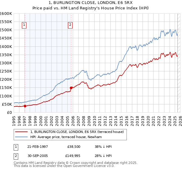 1, BURLINGTON CLOSE, LONDON, E6 5RX: Price paid vs HM Land Registry's House Price Index