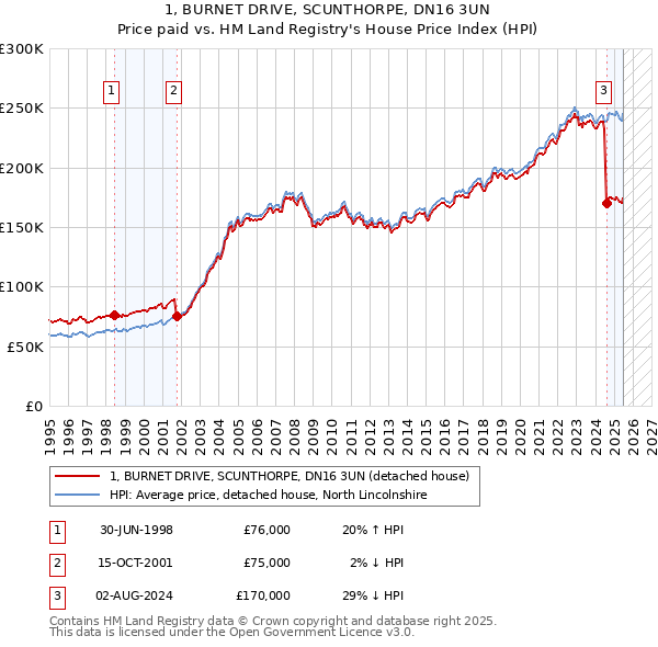 1, BURNET DRIVE, SCUNTHORPE, DN16 3UN: Price paid vs HM Land Registry's House Price Index