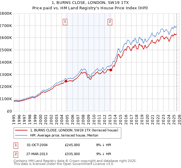 1, BURNS CLOSE, LONDON, SW19 1TX: Price paid vs HM Land Registry's House Price Index