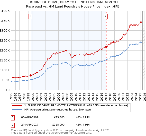 1, BURNSIDE DRIVE, BRAMCOTE, NOTTINGHAM, NG9 3EE: Price paid vs HM Land Registry's House Price Index