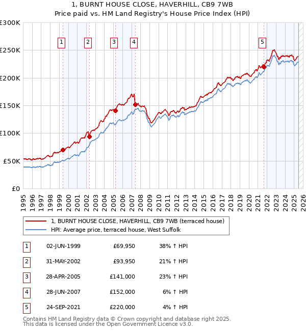 1, BURNT HOUSE CLOSE, HAVERHILL, CB9 7WB: Price paid vs HM Land Registry's House Price Index