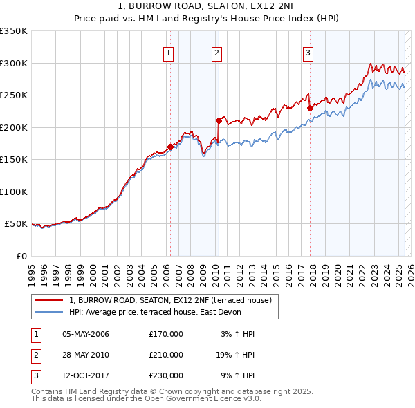1, BURROW ROAD, SEATON, EX12 2NF: Price paid vs HM Land Registry's House Price Index
