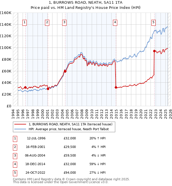 1, BURROWS ROAD, NEATH, SA11 1TA: Price paid vs HM Land Registry's House Price Index