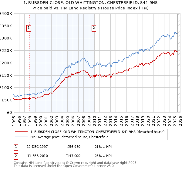 1, BURSDEN CLOSE, OLD WHITTINGTON, CHESTERFIELD, S41 9HS: Price paid vs HM Land Registry's House Price Index
