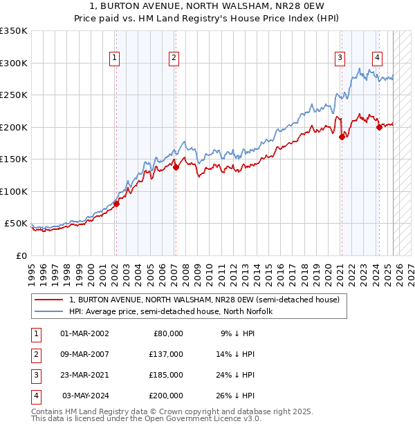 1, BURTON AVENUE, NORTH WALSHAM, NR28 0EW: Price paid vs HM Land Registry's House Price Index