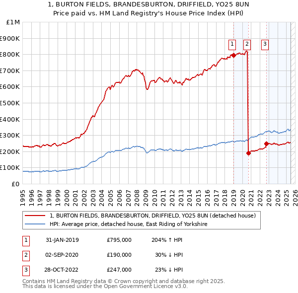 1, BURTON FIELDS, BRANDESBURTON, DRIFFIELD, YO25 8UN: Price paid vs HM Land Registry's House Price Index