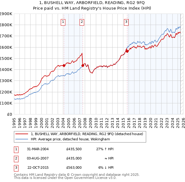 1, BUSHELL WAY, ARBORFIELD, READING, RG2 9FQ: Price paid vs HM Land Registry's House Price Index