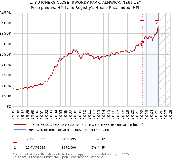 1, BUTCHERS CLOSE, SWORDY PARK, ALNWICK, NE66 1EY: Price paid vs HM Land Registry's House Price Index