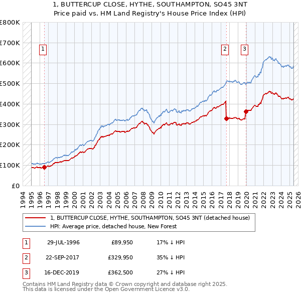 1, BUTTERCUP CLOSE, HYTHE, SOUTHAMPTON, SO45 3NT: Price paid vs HM Land Registry's House Price Index