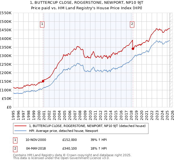 1, BUTTERCUP CLOSE, ROGERSTONE, NEWPORT, NP10 9JT: Price paid vs HM Land Registry's House Price Index