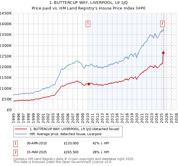 1, BUTTERCUP WAY, LIVERPOOL, L9 1JQ: Price paid vs HM Land Registry's House Price Index