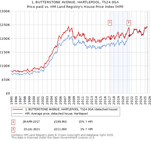 1, BUTTERSTONE AVENUE, HARTLEPOOL, TS24 0GA: Price paid vs HM Land Registry's House Price Index
