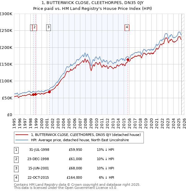 1, BUTTERWICK CLOSE, CLEETHORPES, DN35 0JY: Price paid vs HM Land Registry's House Price Index