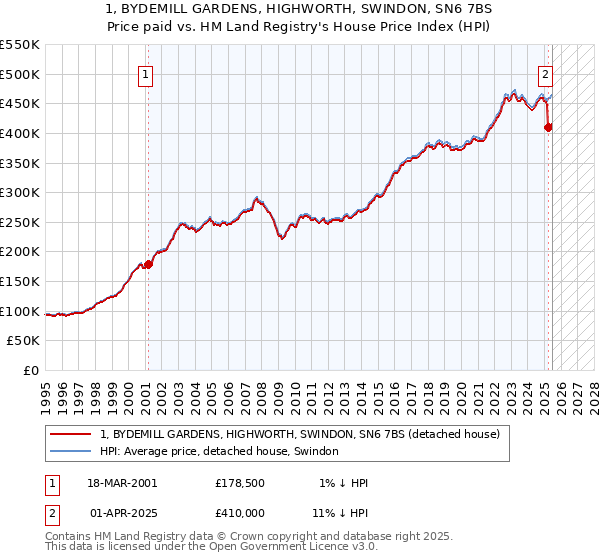 1, BYDEMILL GARDENS, HIGHWORTH, SWINDON, SN6 7BS: Price paid vs HM Land Registry's House Price Index