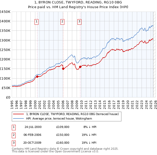 1, BYRON CLOSE, TWYFORD, READING, RG10 0BG: Price paid vs HM Land Registry's House Price Index