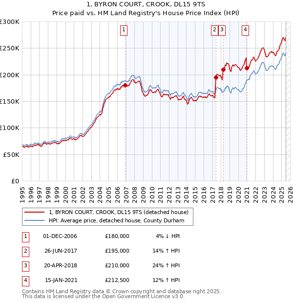1, BYRON COURT, CROOK, DL15 9TS: Price paid vs HM Land Registry's House Price Index