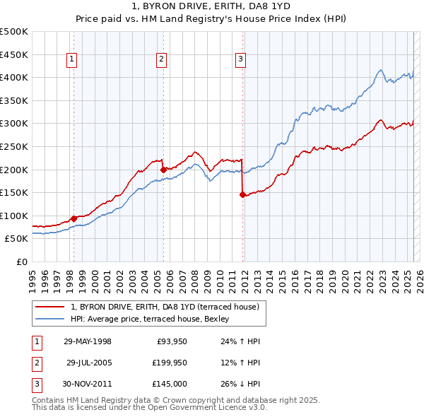 1, BYRON DRIVE, ERITH, DA8 1YD: Price paid vs HM Land Registry's House Price Index