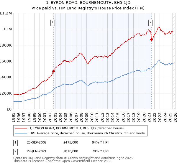 1, BYRON ROAD, BOURNEMOUTH, BH5 1JD: Price paid vs HM Land Registry's House Price Index