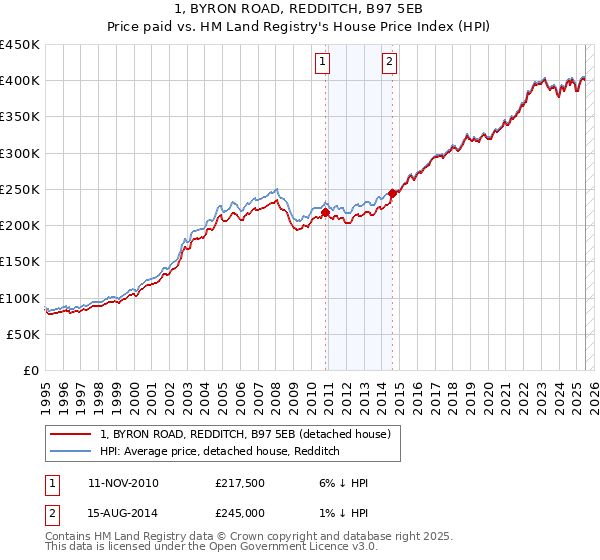 1, BYRON ROAD, REDDITCH, B97 5EB: Price paid vs HM Land Registry's House Price Index