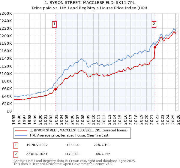 1, BYRON STREET, MACCLESFIELD, SK11 7PL: Price paid vs HM Land Registry's House Price Index
