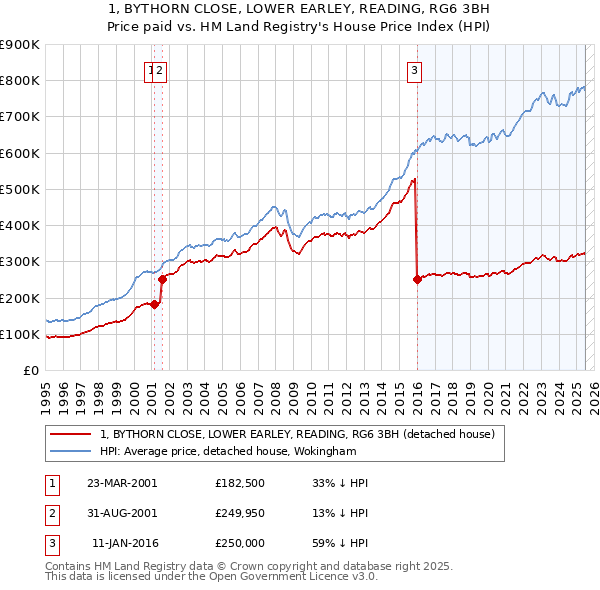 1, BYTHORN CLOSE, LOWER EARLEY, READING, RG6 3BH: Price paid vs HM Land Registry's House Price Index