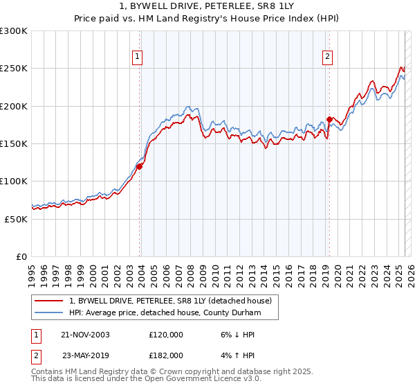 1, BYWELL DRIVE, PETERLEE, SR8 1LY: Price paid vs HM Land Registry's House Price Index