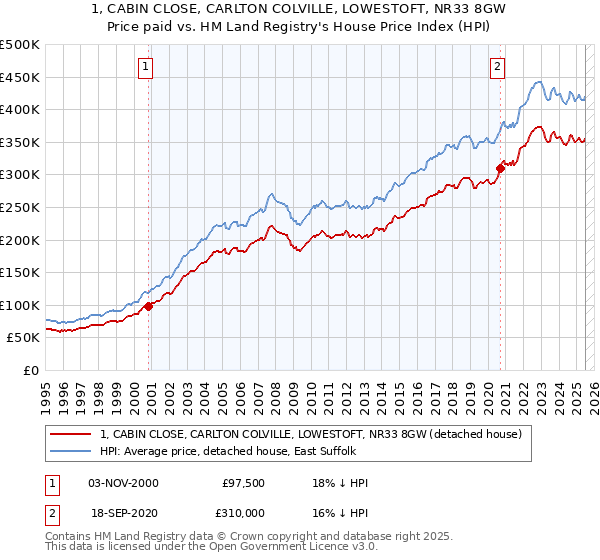 1, CABIN CLOSE, CARLTON COLVILLE, LOWESTOFT, NR33 8GW: Price paid vs HM Land Registry's House Price Index
