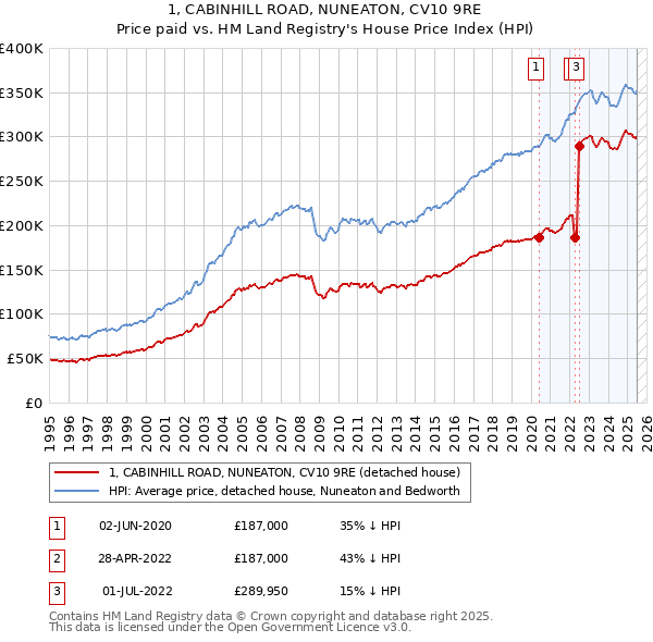 1, CABINHILL ROAD, NUNEATON, CV10 9RE: Price paid vs HM Land Registry's House Price Index