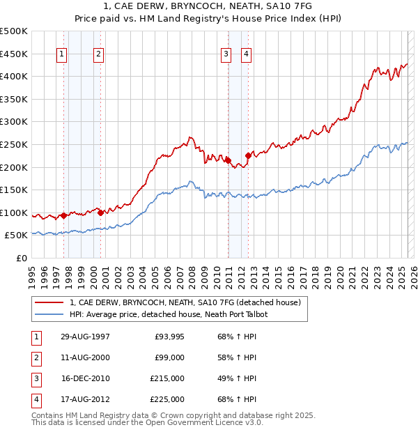 1, CAE DERW, BRYNCOCH, NEATH, SA10 7FG: Price paid vs HM Land Registry's House Price Index