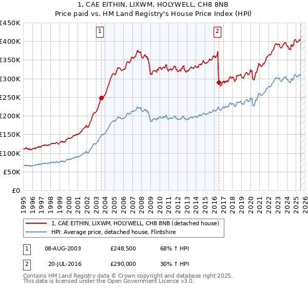1, CAE EITHIN, LIXWM, HOLYWELL, CH8 8NB: Price paid vs HM Land Registry's House Price Index