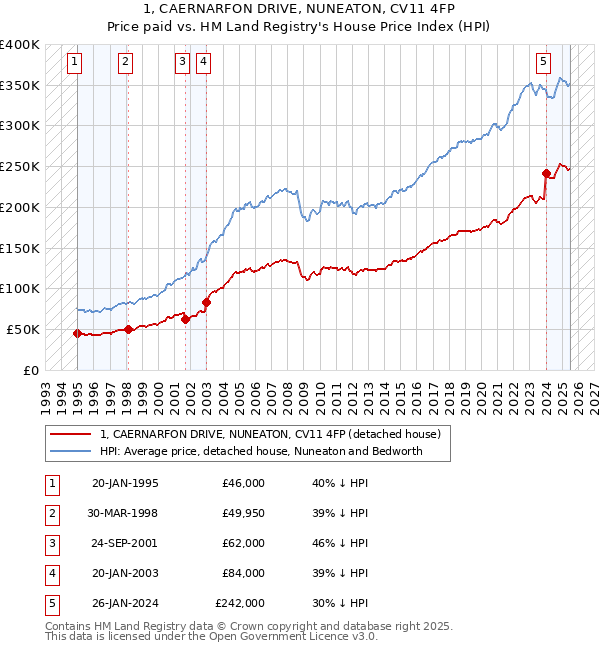 1, CAERNARFON DRIVE, NUNEATON, CV11 4FP: Price paid vs HM Land Registry's House Price Index