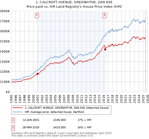 1, CALCROFT AVENUE, GREENHITHE, DA9 9XE: Price paid vs HM Land Registry's House Price Index