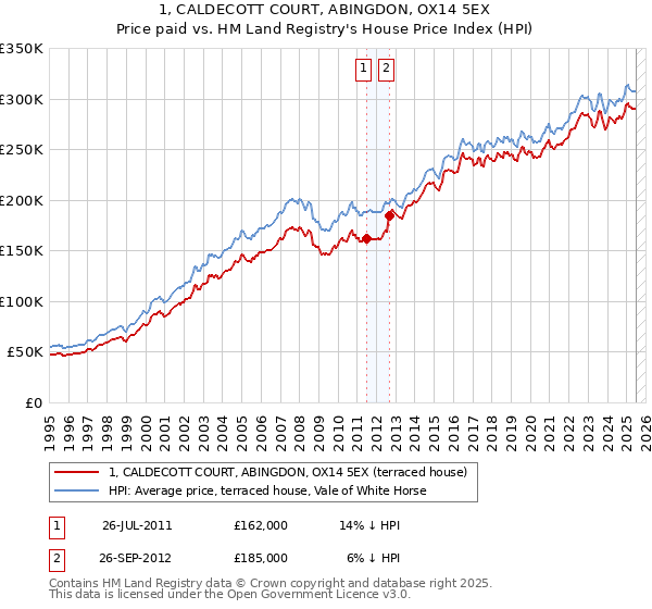 1, CALDECOTT COURT, ABINGDON, OX14 5EX: Price paid vs HM Land Registry's House Price Index