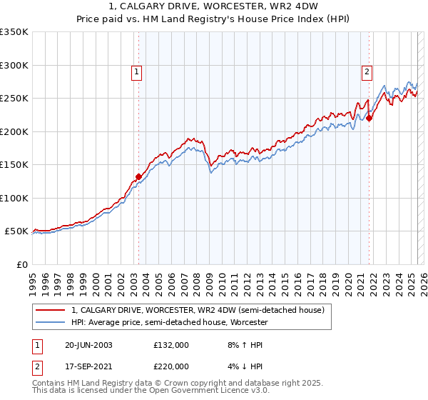 1, CALGARY DRIVE, WORCESTER, WR2 4DW: Price paid vs HM Land Registry's House Price Index