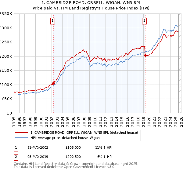 1, CAMBRIDGE ROAD, ORRELL, WIGAN, WN5 8PL: Price paid vs HM Land Registry's House Price Index