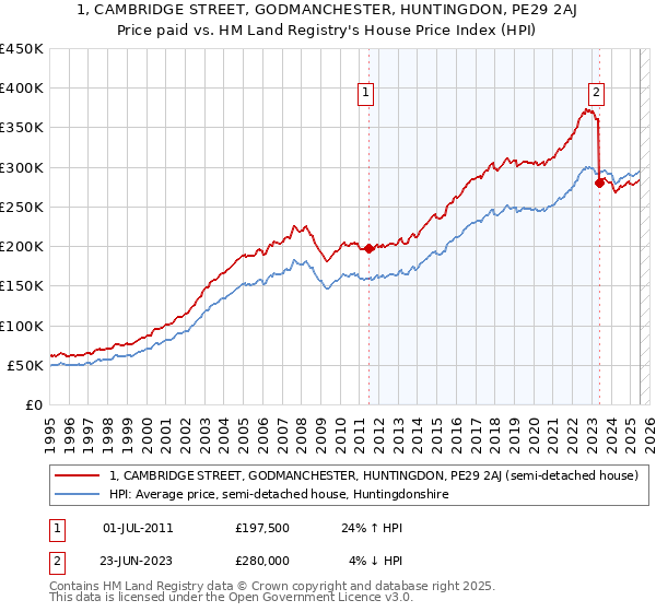 1, CAMBRIDGE STREET, GODMANCHESTER, HUNTINGDON, PE29 2AJ: Price paid vs HM Land Registry's House Price Index