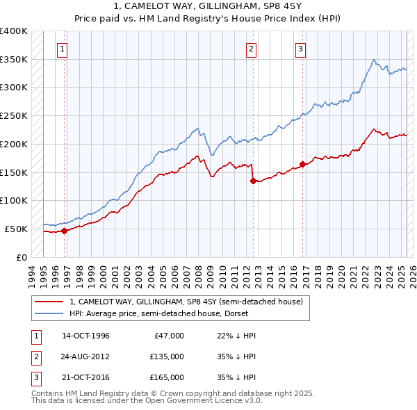 1, CAMELOT WAY, GILLINGHAM, SP8 4SY: Price paid vs HM Land Registry's House Price Index