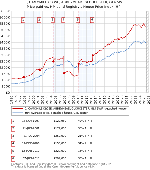 1, CAMOMILE CLOSE, ABBEYMEAD, GLOUCESTER, GL4 5WF: Price paid vs HM Land Registry's House Price Index