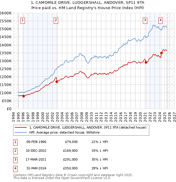 1, CAMOMILE DRIVE, LUDGERSHALL, ANDOVER, SP11 9TA: Price paid vs HM Land Registry's House Price Index
