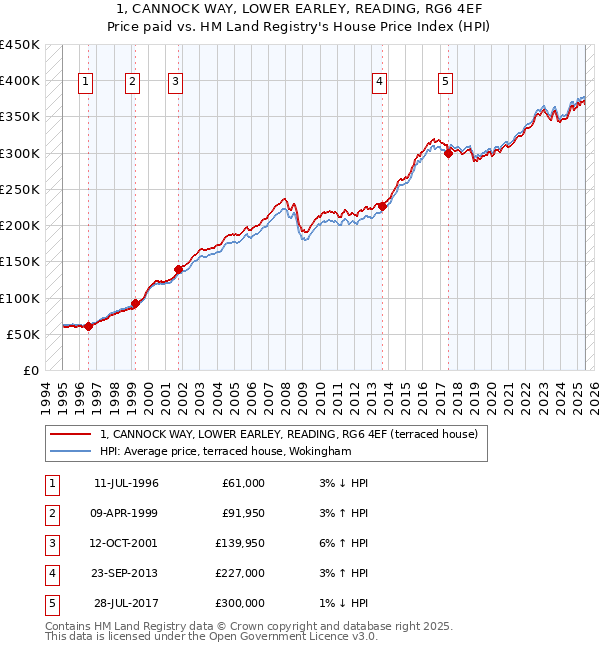 1, CANNOCK WAY, LOWER EARLEY, READING, RG6 4EF: Price paid vs HM Land Registry's House Price Index