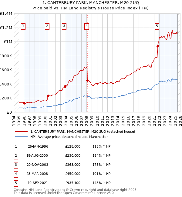 1, CANTERBURY PARK, MANCHESTER, M20 2UQ: Price paid vs HM Land Registry's House Price Index