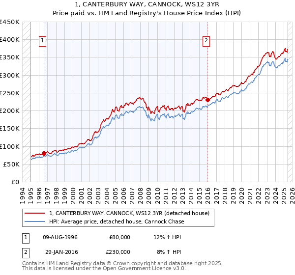 1, CANTERBURY WAY, CANNOCK, WS12 3YR: Price paid vs HM Land Registry's House Price Index