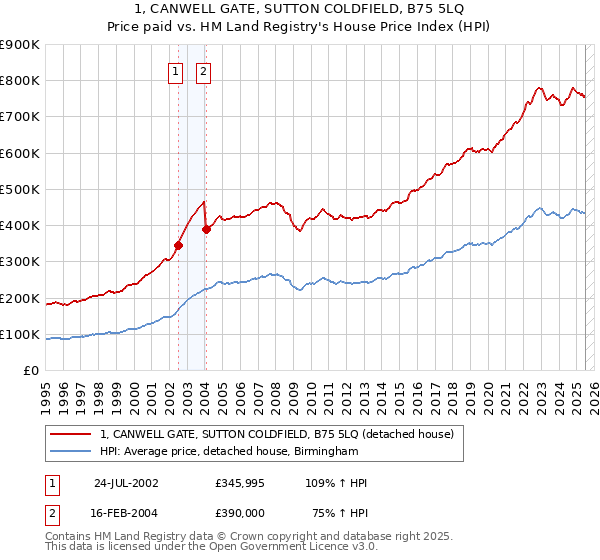 1, CANWELL GATE, SUTTON COLDFIELD, B75 5LQ: Price paid vs HM Land Registry's House Price Index