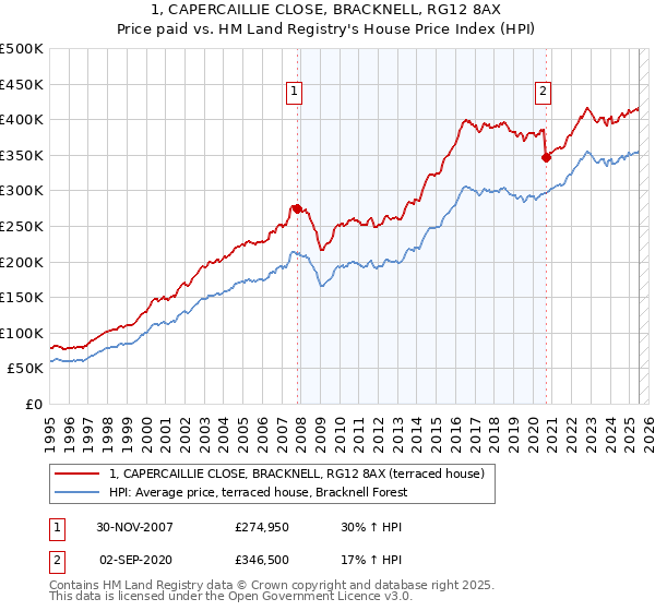 1, CAPERCAILLIE CLOSE, BRACKNELL, RG12 8AX: Price paid vs HM Land Registry's House Price Index